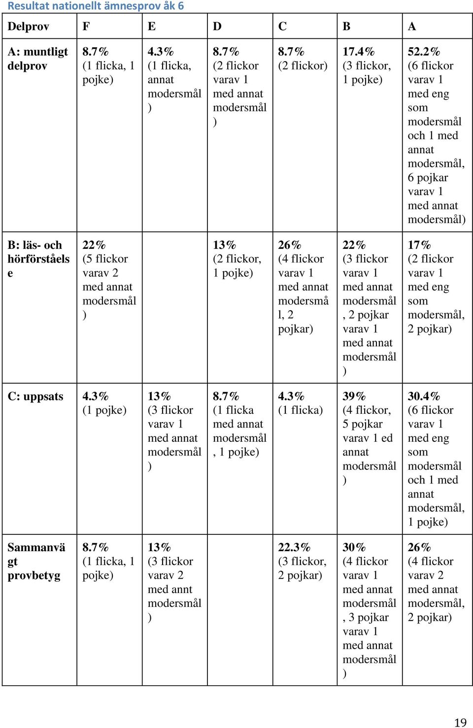 pojkar ) 17% (2 flickor med eng som, 2 pojkar) C: uppsats 4.3% (1 pojke) 13% (3 flickor ) 8.7% (1 flicka, 1 pojke) 4.3% 39% (4 flickor, 5 pojkar ed annat ) 30.