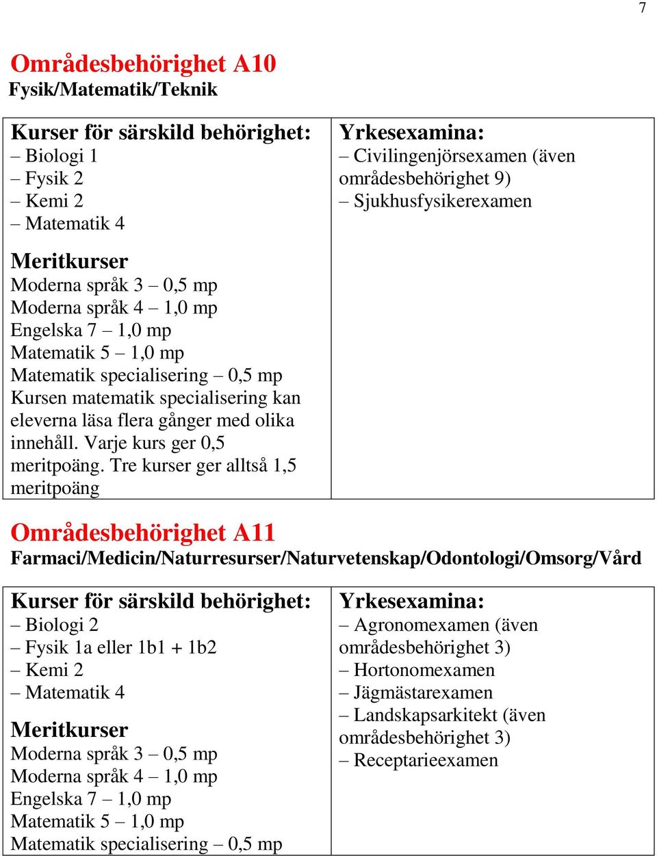 Farmaci/Medicin/Naturresurser/Naturvetenskap/Odontologi/Omsorg/Vård Biologi 2 Fysik 1a eller 1b1 + 1b2 Kemi 2 Matematik 4 Matematik 5 1,0 mp