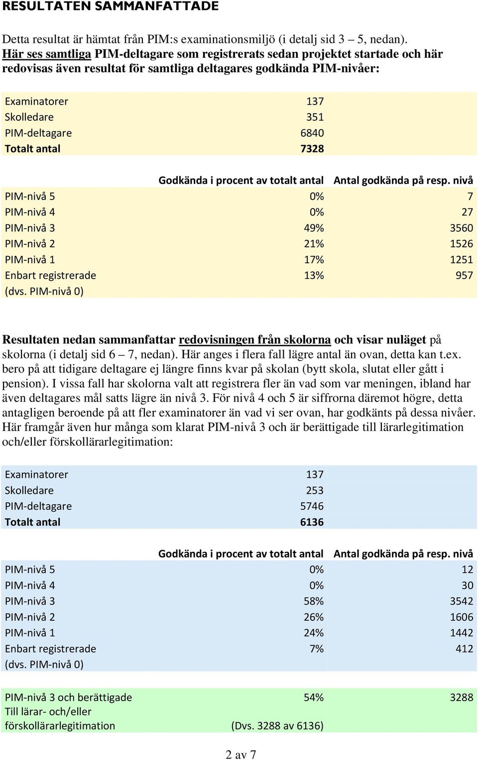 6840 Totalt antal 7328 Godkända i procent av totalt antal Antal godkända på resp.