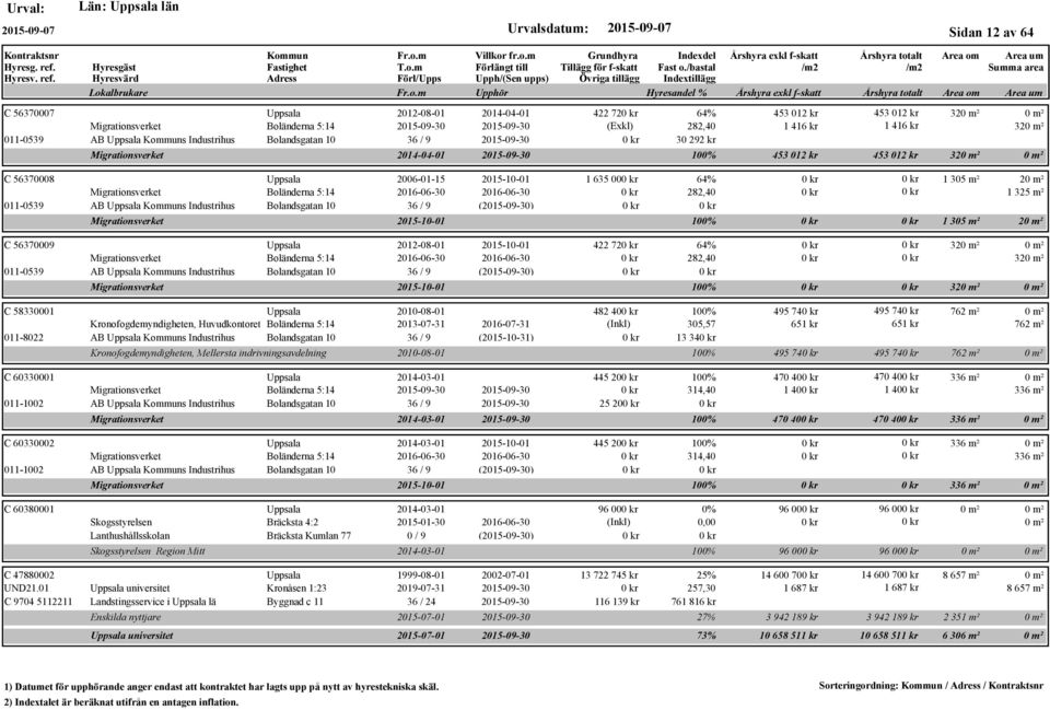 Industrihus Bolandsgatan 10 36 / 9 (2015-09-30) Migrationsverket C 56370009 2012-08-01 2015-10-01 Migrationsverket Boländerna 5:14 2016-06-30 2016-06-30 011-0539 AB s Industrihus Bolandsgatan 10 36 /