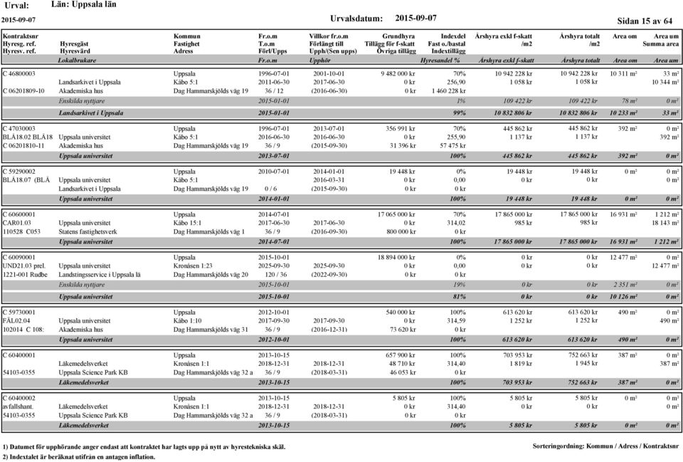 02 BLÅ18 universitet Kåbo 5:1 2016-06-30 2016-06-30 C 06201810-11 Akademiska hus Dag Hammarskjölds väg 19 36 / 9 (2015-09-30) universitet 9 482 00 70% 10 942 228 kr 10 942 228 kr 10 311 m² 33 m²