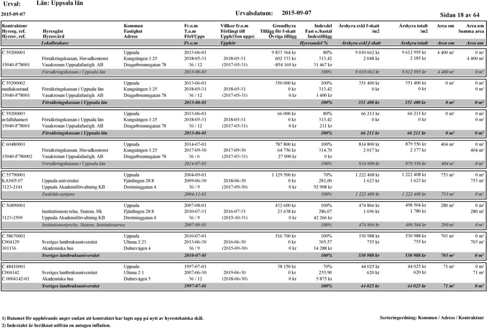 AB Dragarbrunnsgatan 78 36 / 12 (2017-05-31) Försäkringskassan i län C 59200003 2013-06-01 avfallshanteri Försäkringskassan i län Kungsängen 1:25 2018-05-31 2018-05-31 15040-F78001 Vasakronan fastigh.