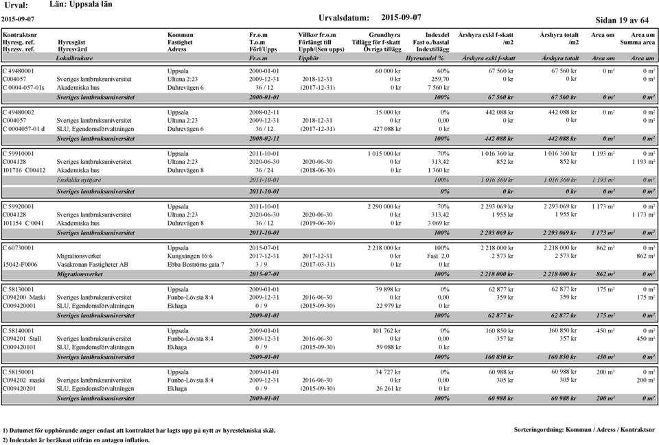 hus Duhrevägen 8 36 / 24 (2018-06-30) C 59920001 2011-10-01 C004128 Ultuna 2:23 2020-06-30 2020-06-30 101154 C 0041 Akademiska hus Duhrevägen 8 36 / 12 (2019-06-30) C 60730001 2015-07-01