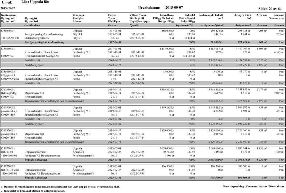 Sverige AB Funbo 36 / 24 (2019-12-31) Anstalten Åby C 56640003 2011-10-01 tilläggsavt.