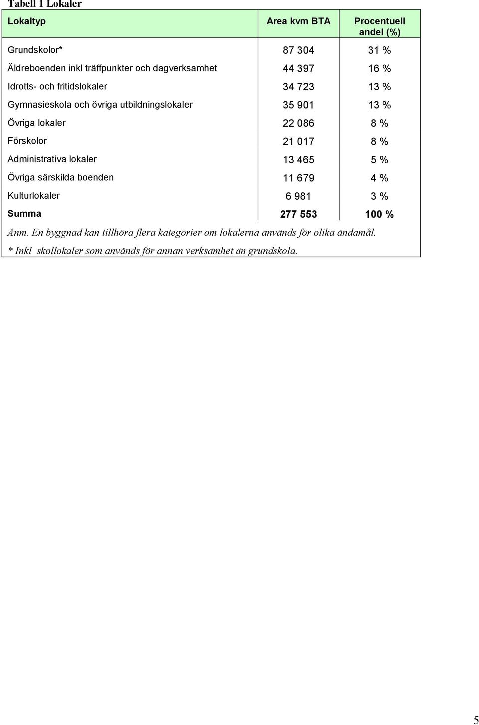 Förskolor 21 017 8 % Administrativa lokaler 13 465 5 % Övriga särskilda boenden 11 679 4 % Kulturlokaler 6 981 3 % Summa 277 553 100 % Anm.