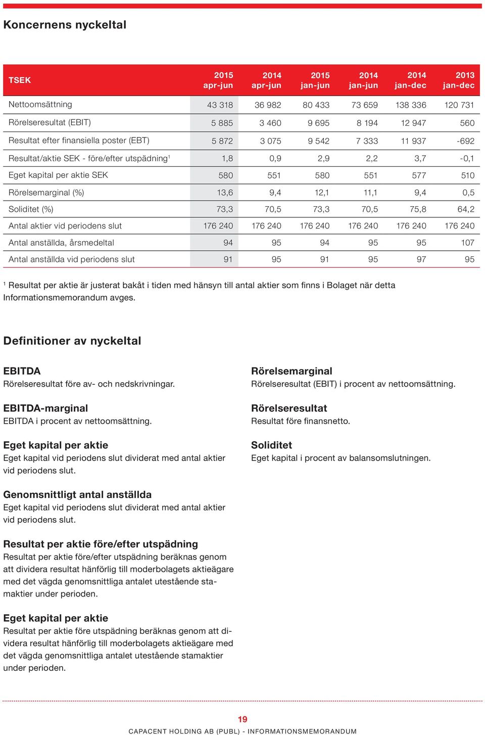 551 580 551 577 510 Rörelsemarginal (%) 13,6 9,4 12,1 11,1 9,4 0,5 Soliditet (%) 73,3 70,5 73,3 70,5 75,8 64,2 Antal aktier vid periodens slut 176 240 176 240 176 240 176 240 176 240 176 240 Antal