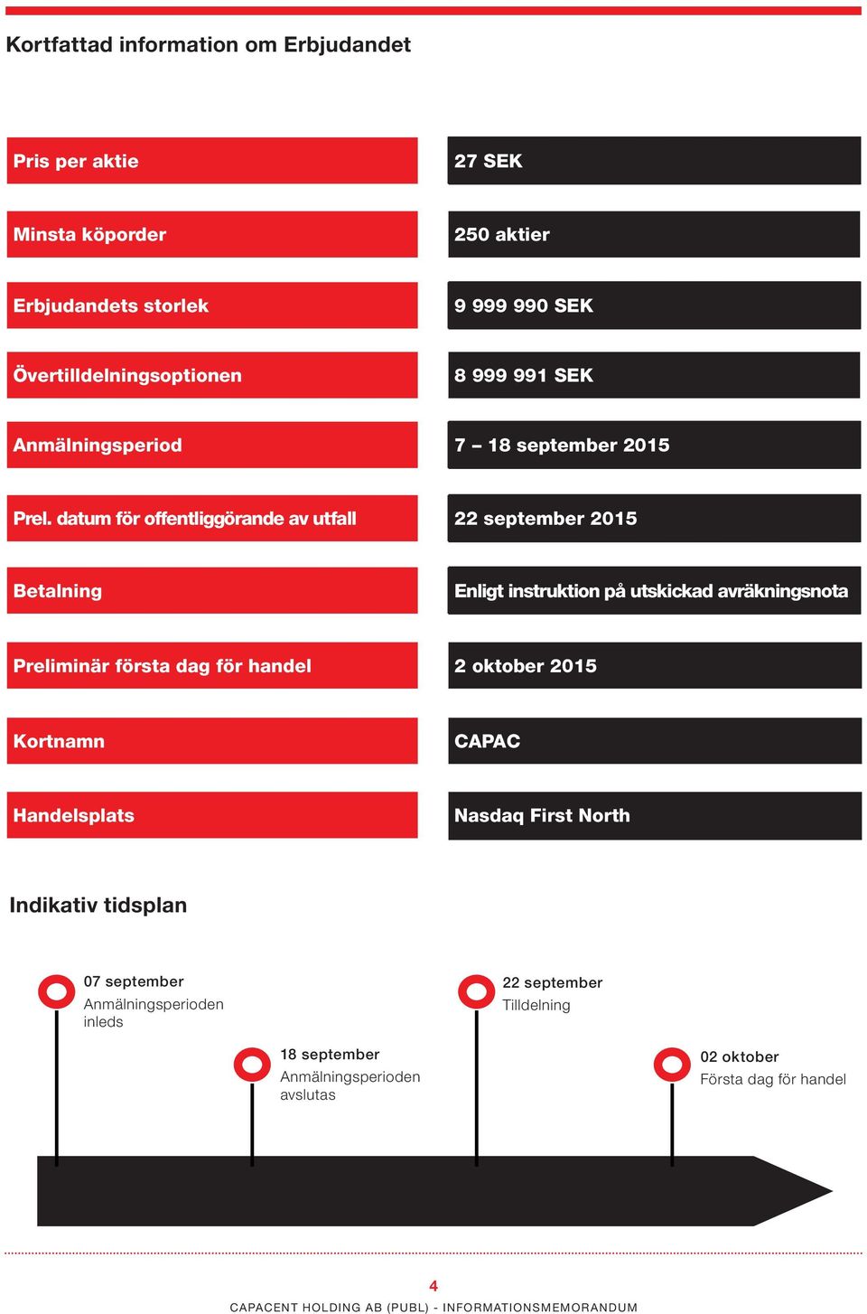 datum för offentliggörande av utfall 22 september 2015 Betalning Enligt instruktion på utskickad avräkningsnota Preliminär första dag för