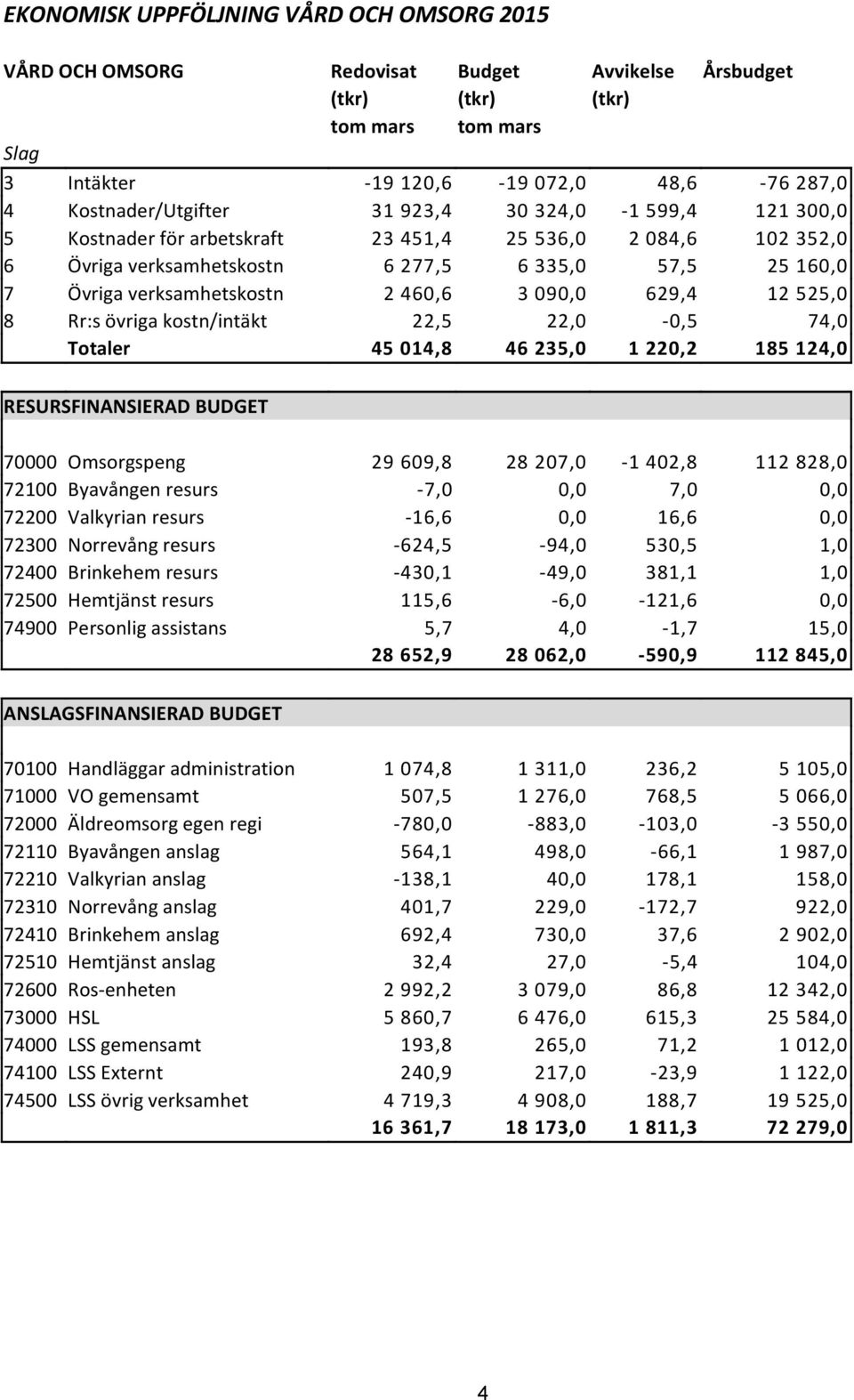 verksamhetskostn 2 460,6 3 090,0 629,4 12 525,0 8 Rr:s övriga kostn/intäkt 22,5 22,0-0,5 74,0 Totaler 45 014,8 46 235,0 1 220,2 185 124,0 RESURSFINANSIERAD BUDGET 70000 Omsorgspeng 29 609,8 28