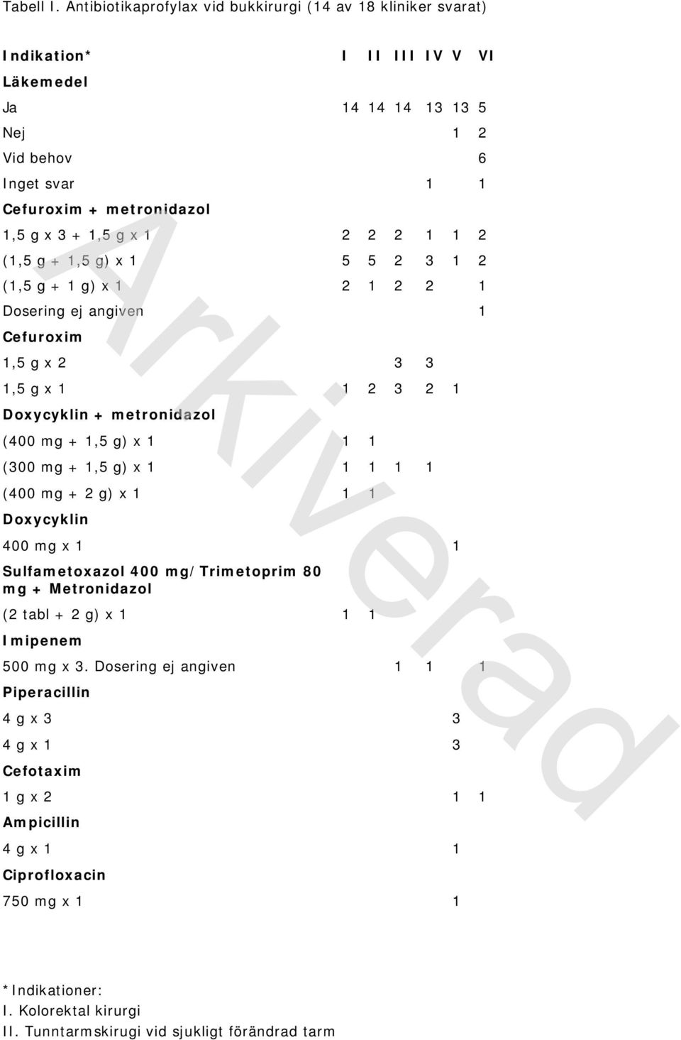 g x 1 2 2 2 1 1 2 (1,5 g + 1,5 g) x 1 5 5 2 3 1 2 (1,5 g + 1 g) x 1 2 1 2 2 1 Dosering ej angiven 1 Cefuroxim 1,5 g x 2 3 3 1,5 g x 1 1 2 3 2 1 Doxycyklin + metronidazol (400 mg + 1,5 g) x 1 1 1