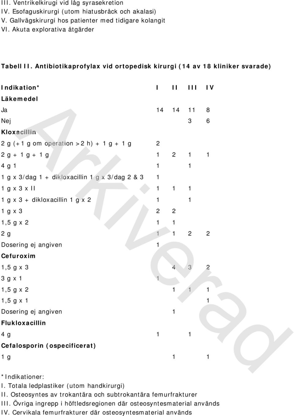 2 1 1 4 g 1 1 1 1 g x 3/dag 1 + dikloxacillin 1 g x 3/dag 2 & 3 1 1 g x 3 x II 1 1 1 1 g x 3 + dikloxacillin 1 g x 2 1 1 1 g x 3 2 2 1,5 g x 2 1 1 2 g 1 1 2 2 Dosering ej angiven 1 Cefuroxim 1,5 g x