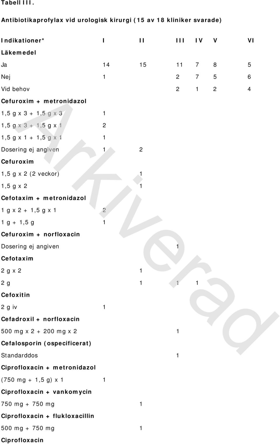 1,5 g x 3 + 1,5 g x 3 1 1,5 g x 3 + 1,5 g x 1 2 1,5 g x 1 + 1,5 g x 1 1 Dosering ej angiven 1 2 Cefuroxim 1,5 g x 2 (2 veckor) 1 1,5 g x 2 1 Cefotaxim + metronidazol 1 g x 2 + 1,5 g x 1