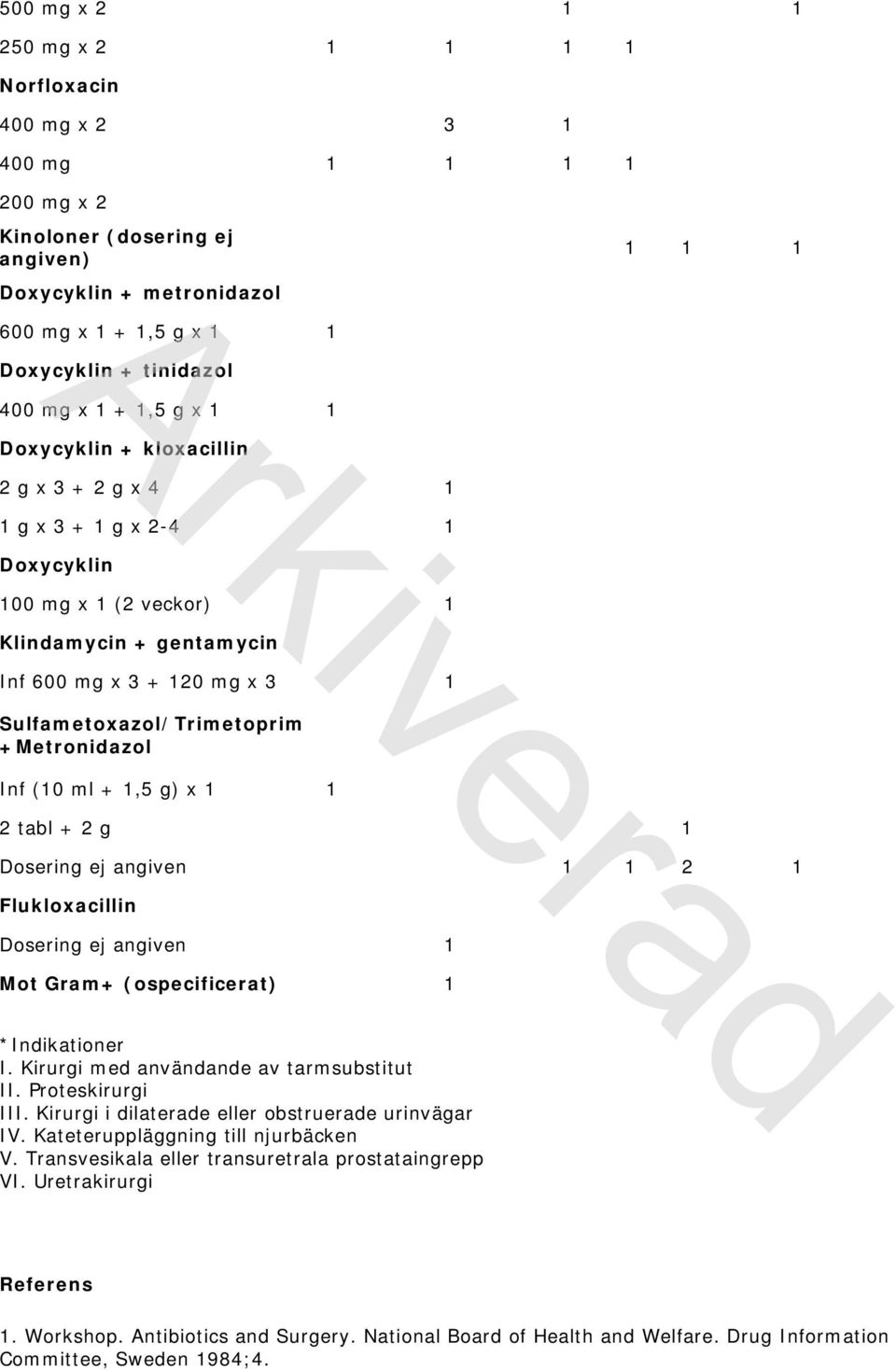 Sulfametoxazol/Trimetoprim +Metronidazol Inf (10 ml + 1,5 g) x 1 1 2 tabl + 2 g 1 Dosering ej angiven 1 1 2 1 Flukloxacillin Dosering ej angiven 1 Mot Gram+ (ospecificerat) 1 *Indikationer I.