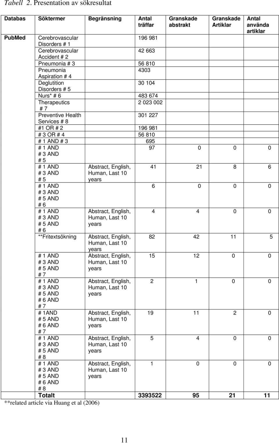 663 Accident # 2 Pneumonia # 3 56 810 Pneumonia 4303 Aspiration # 4 Deglutition 30 104 Disorders # 5 Nurs* # 6 483 674 Therapeutics 2 023 002 # 7 Preventive Health 301 227 Services # 8 #1 OR # 2 196