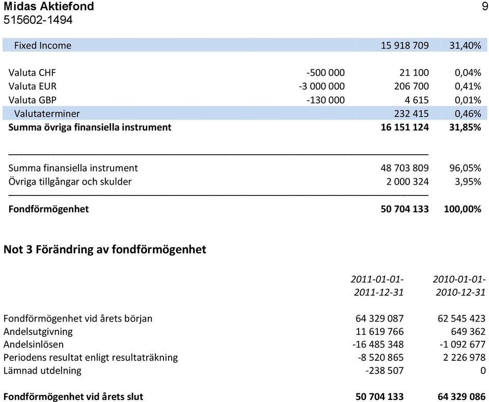 133 100,00% Not 3 Förändring av fondförmögenhet 2011-01-01-2010-01-01- 2011-12-31 2010-12-31 Fondförmögenhet vid årets början 64 329 087 62 545 423 Andelsutgivning 11 619 766