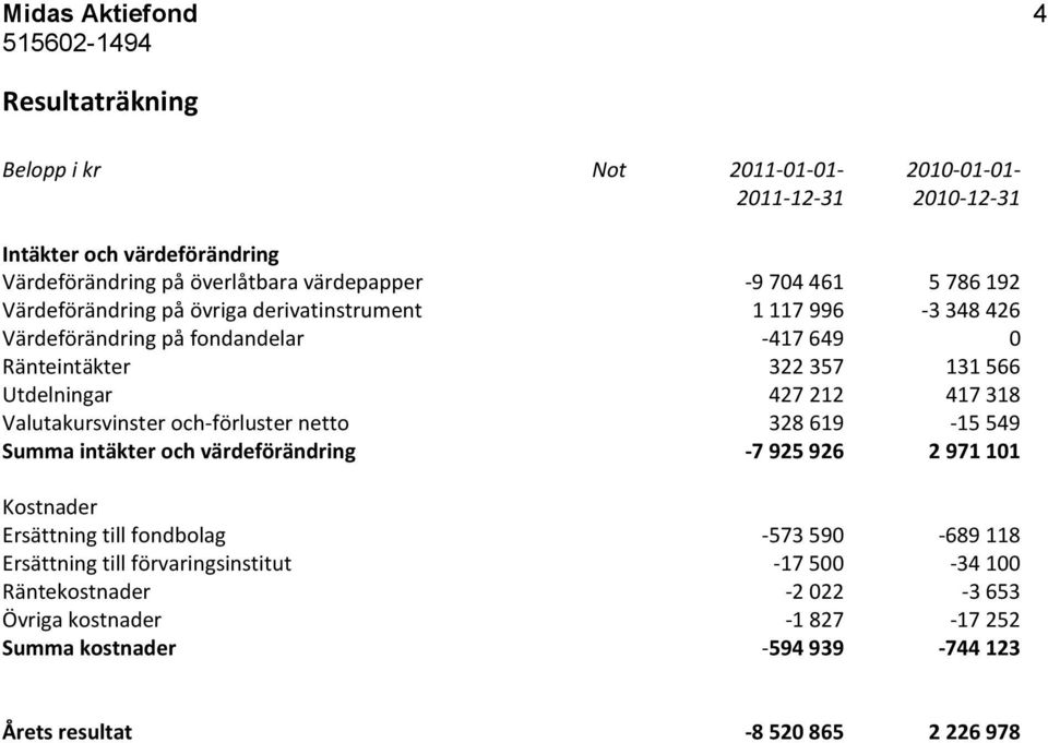 212 417 318 Valutakursvinster och-förluster netto 328 619-15 549 Summa intäkter och värdeförändring -7 925 926 2 971 101 Kostnader Ersättning till fondbolag -573 590-689