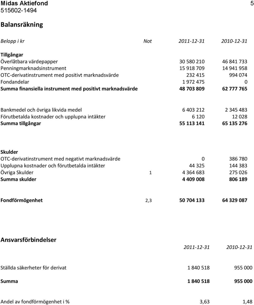 Förutbetalda kostnader och upplupna intäkter 6 120 12 028 Summa tillgångar 55 113 141 65 135 276 Skulder OTC-derivatinstrument med negativt marknadsvärde 0 386 780 Upplupna kostnader och förutbetalda