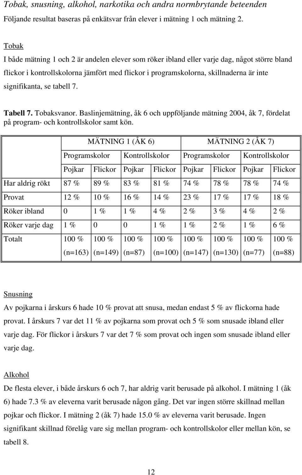 signifikanta, se tabell 7. Tabell 7. Tobaksvanor. Baslinjemätning, åk 6 och uppföljande mätning 2004, åk 7, fördelat på program- och kontrollskolor samt kön.