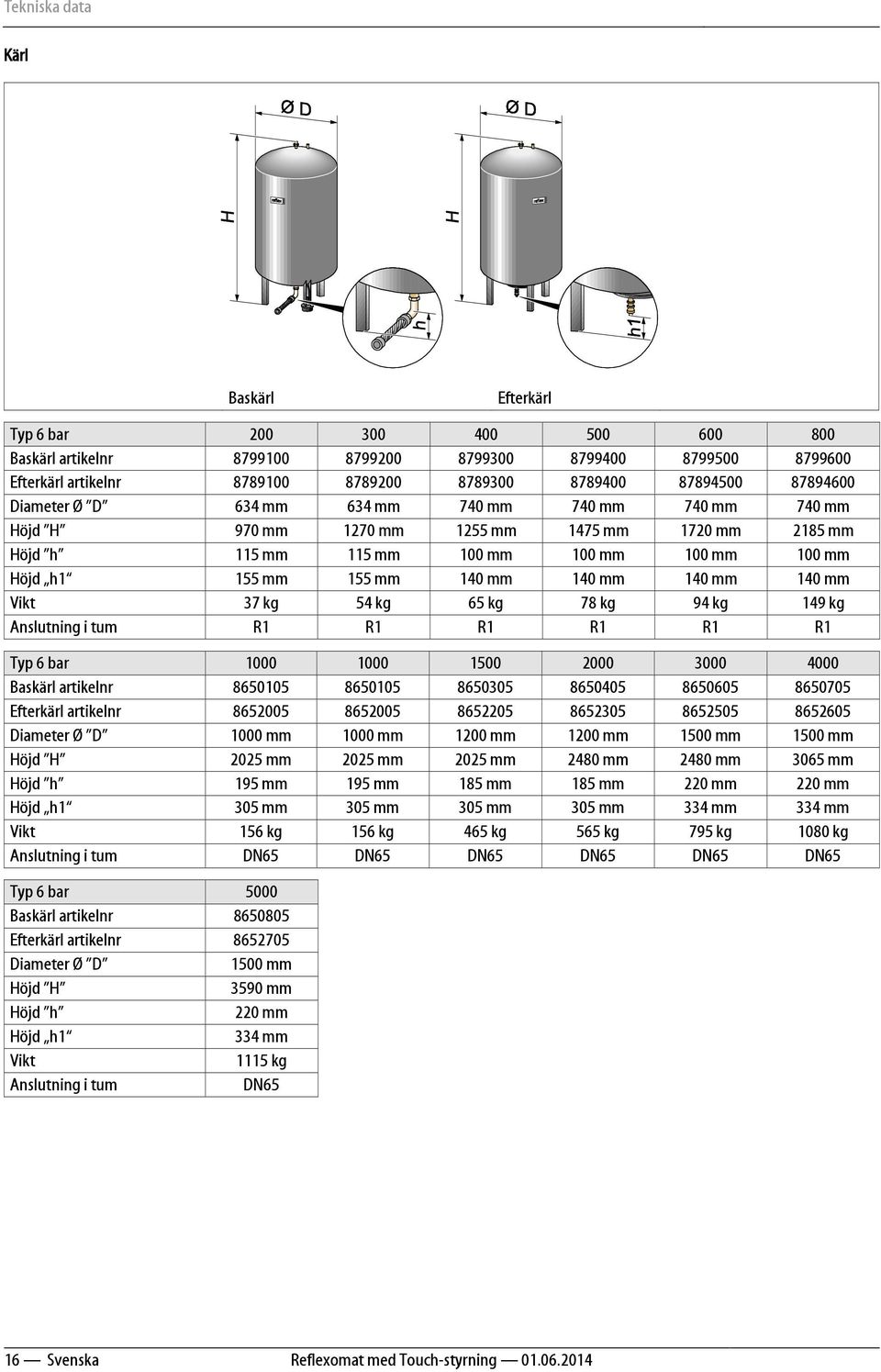 mm 140 mm 140 mm Vikt 37 kg 54 kg 65 kg 78 kg 94 kg 149 kg Anslutning i tum R1 R1 R1 R1 R1 R1 Typ 6 bar 1000 1000 1500 2000 3000 4000 Baskärl artikelnr 8650105 8650105 8650305 8650405 8650605 8650705