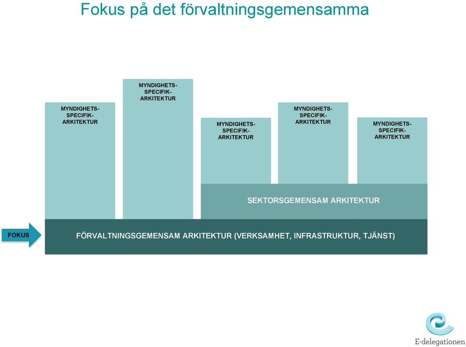 SEKTORSGEMENSAM ARKITEKTUR FOKUS FÖRVALTNINGSGEMENSAM ARKITEKTUR