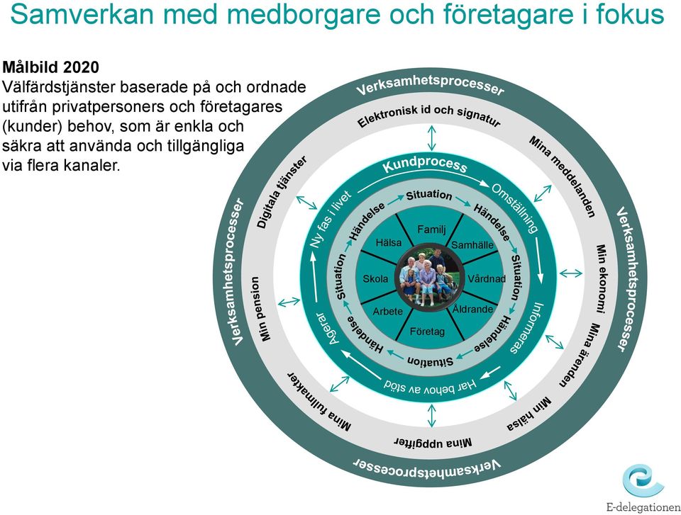 företagares (kunder) behov, som är enkla och säkra att använda och