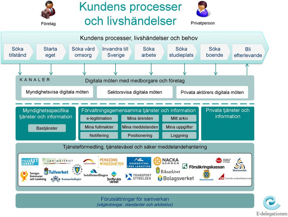 Myndighetsspecifika tjänster och information Bastjänster Förvaltningsgemensamma tjänster och information e-legitimation Mina ärenden Mitt arkiv Mina fullmakter Mina meddelanden Mina