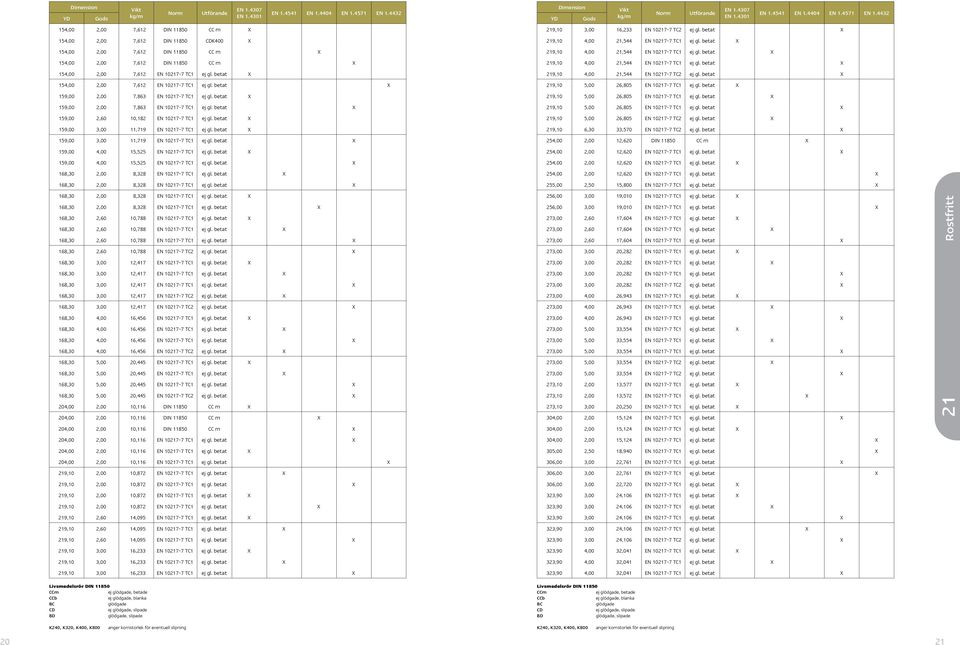 betat X 154,00 2,00 7,612 DIN 11850 CC m X 219,10 4,00 21,544 EN 10217-7 TC1 ej gl. betat X 154,00 2,00 7,612 EN 10217-7 TC1 ej gl. betat X 219,10 4,00 21,544 EN 10217-7 TC2 ej gl.