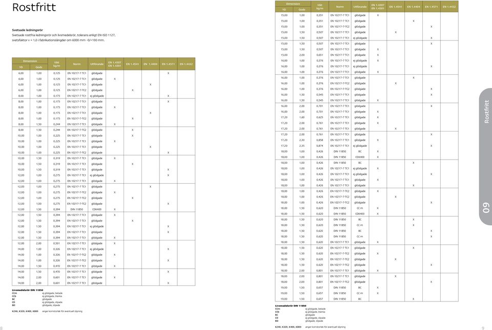 4432 6,00 1,00 0,125 EN 10217-7 TC1 glödgade X 6,00 1,00 0,125 EN 10217-7 TC1 glödgade X 6,00 1,00 0,125 EN 10217-7 TC1 glödgade X 6,00 1,00 0,125 EN 10217-7-TC2 glödgade X 8,00 1,00 0,175 EN 10217-7