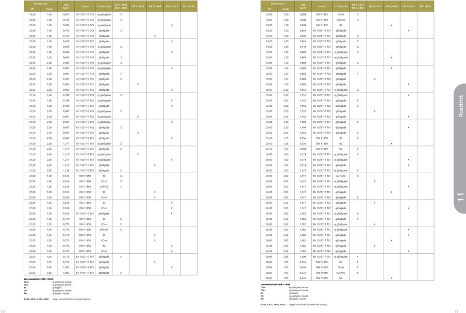 10217-7 TC1 ej glödgade X 20,00 1,50 0,695 EN 10217-7 TC1 glödgade X 20,00 1,50 0,695 EN 10217-7 TC1 glödgade X 20,00 2,00 0,901 EN 10217-7 TC1 ej glödgade X 20,00 2,00 0,901 EN 10217-7 TC1 ej