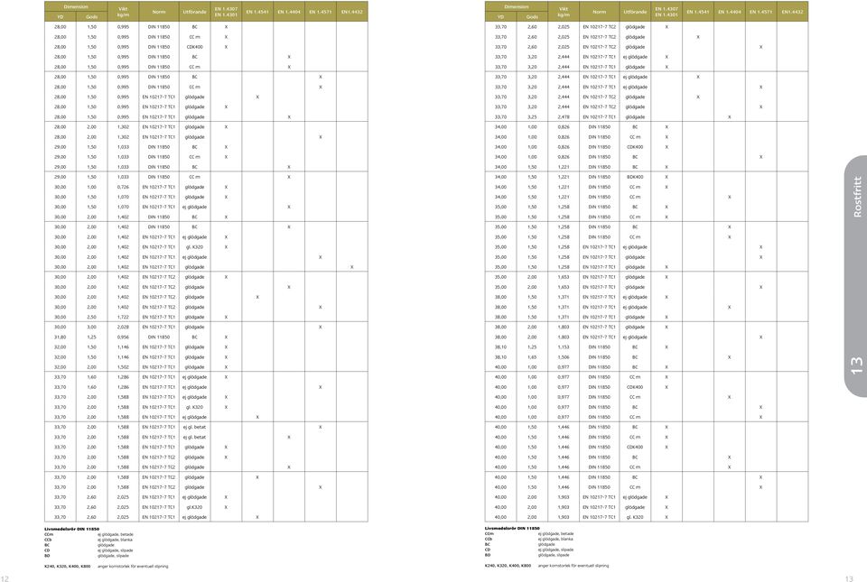 33,70 2,60 2,025 EN 10217-7 TC2 glödgade X 28,00 1,50 0,995 DIN 11850 BC X 33,70 3,20 2,444 EN 10217-7 TC1 ej glödgade X 28,00 1,50 0,995 DIN 11850 CC m X 33,70 3,20 2,444 EN 10217-7 TC1 glödgade X