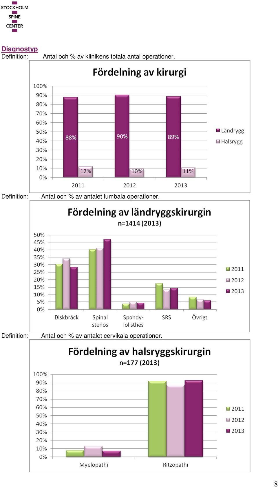 Definition: Antal och % av antalet lumbala