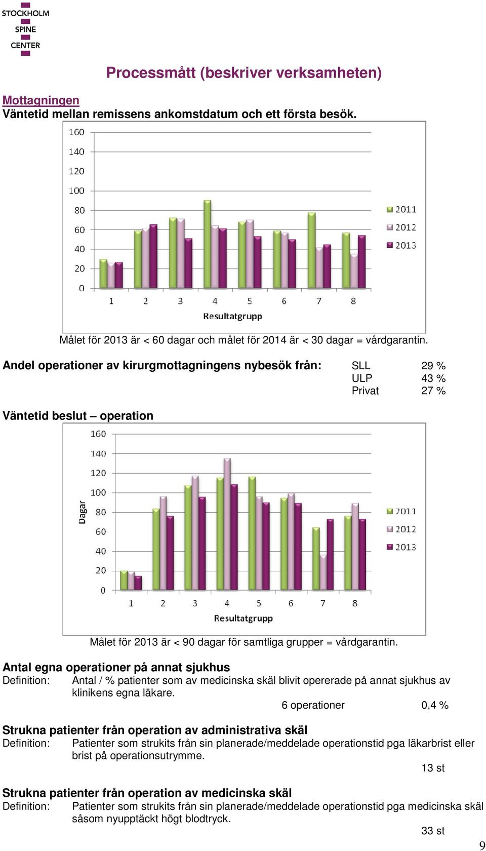 Antal egna operationer på annat sjukhus Definition: Antal / % patienter som av medicinska skäl blivit opererade på annat sjukhus av klinikens egna läkare.