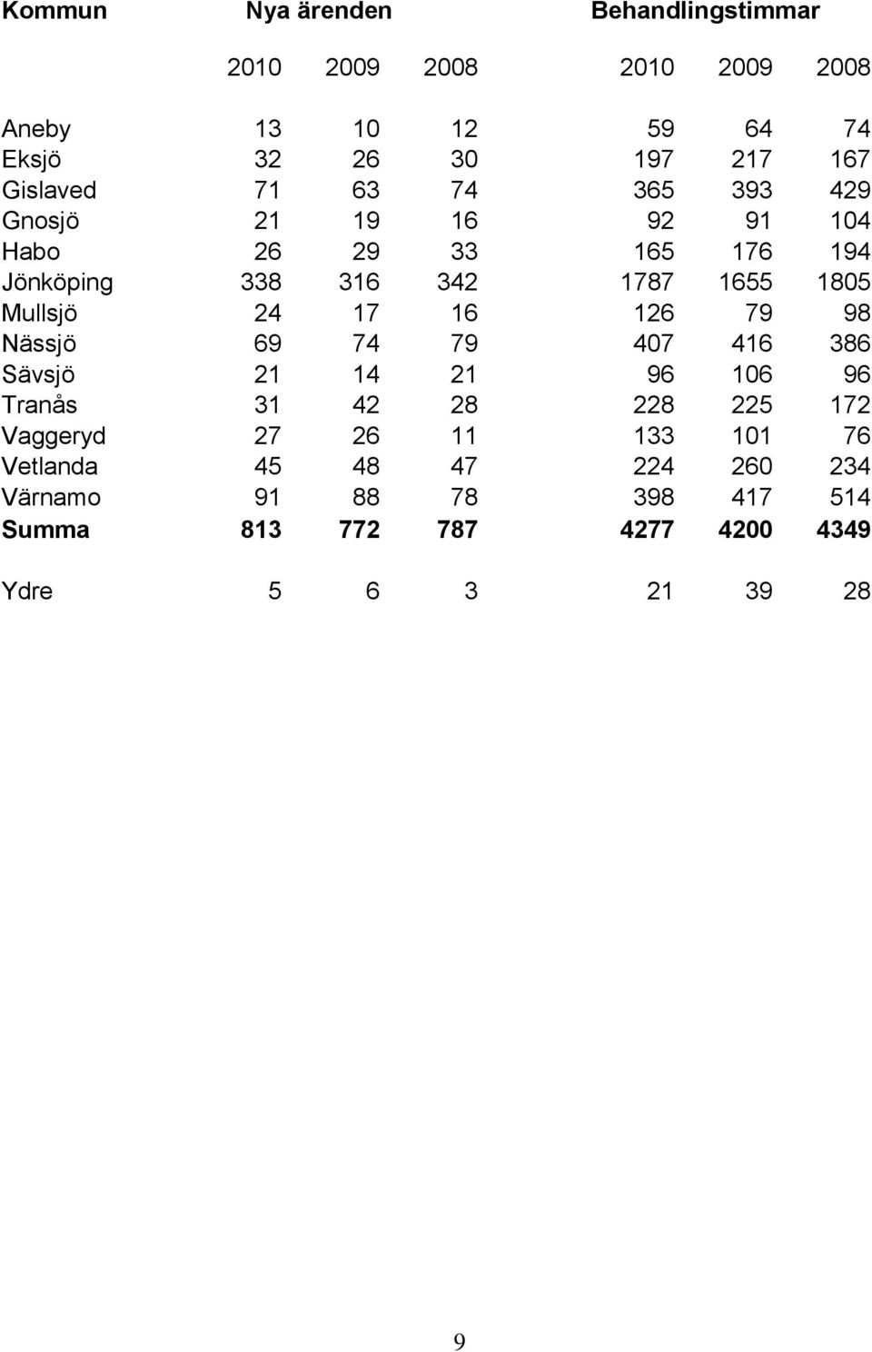 Mullsjö 24 17 16 126 79 98 Nässjö 69 74 79 407 416 386 Sävsjö 21 14 21 96 106 96 Tranås 31 42 28 228 225 172 Vaggeryd 27