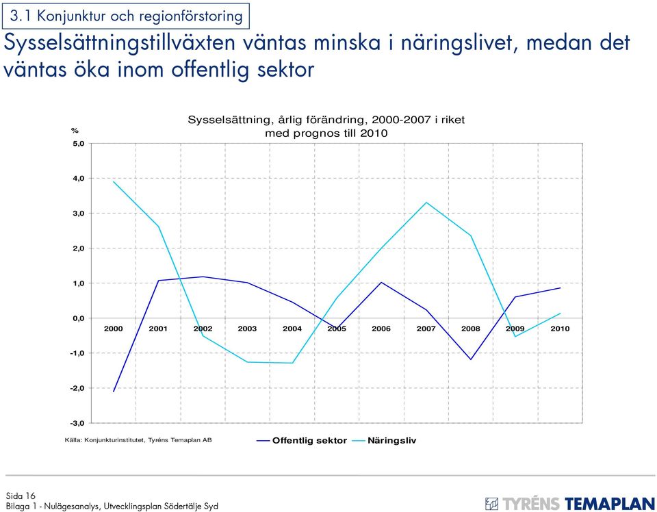 riket med prognos till 2010 4,0 3,0 2,0 1,0 0,0 2000 2001 2002 2003 2004 2005 2006 2007 2008