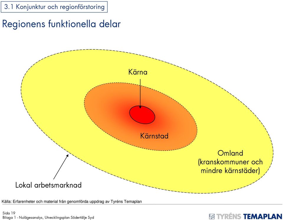 och mindre kärnstäder) Lokal arbetsmarknad Källa: