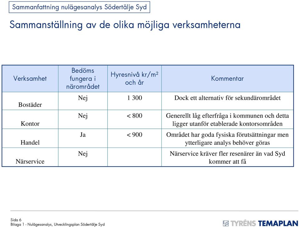 Generellt låg efterfråga i kommunen och detta ligger utanför etablerade kontorsområden Handel Ja < 900 Området har goda