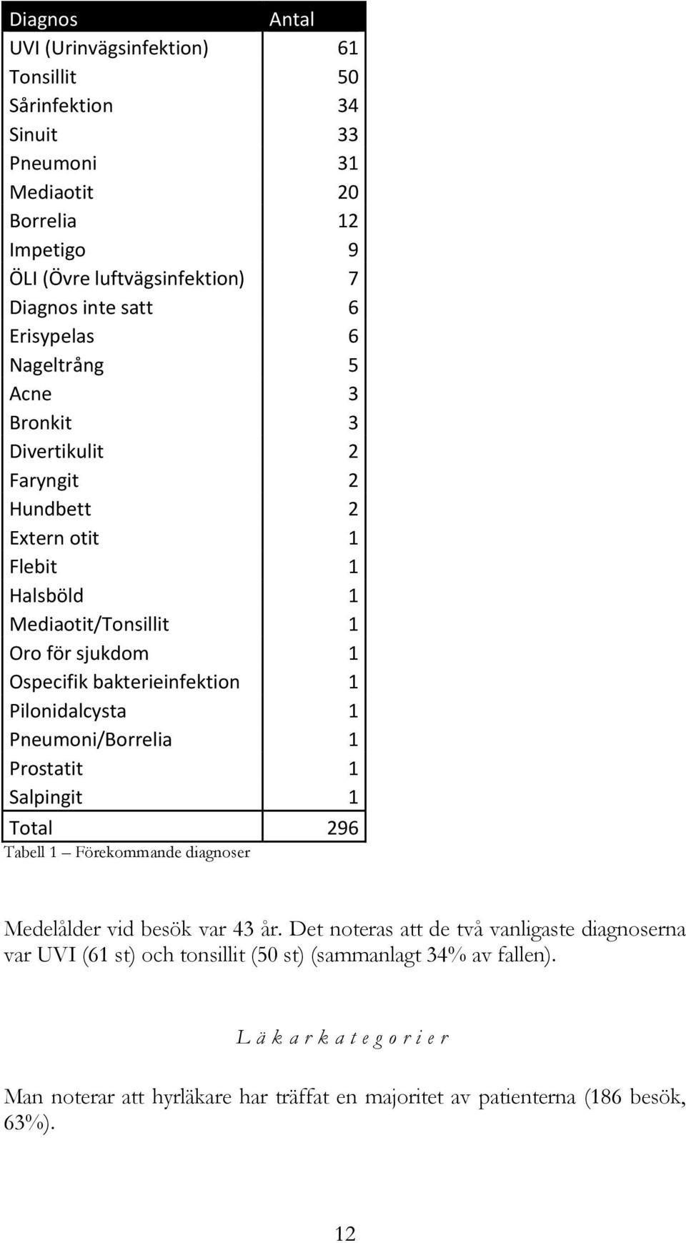 1 Pilonidalcysta 1 Pneumoni/Borrelia 1 Prostatit 1 Salpingit 1 Total 296 Tabell 1 Förekommande diagnoser Medelålder vid besök var 43 år.