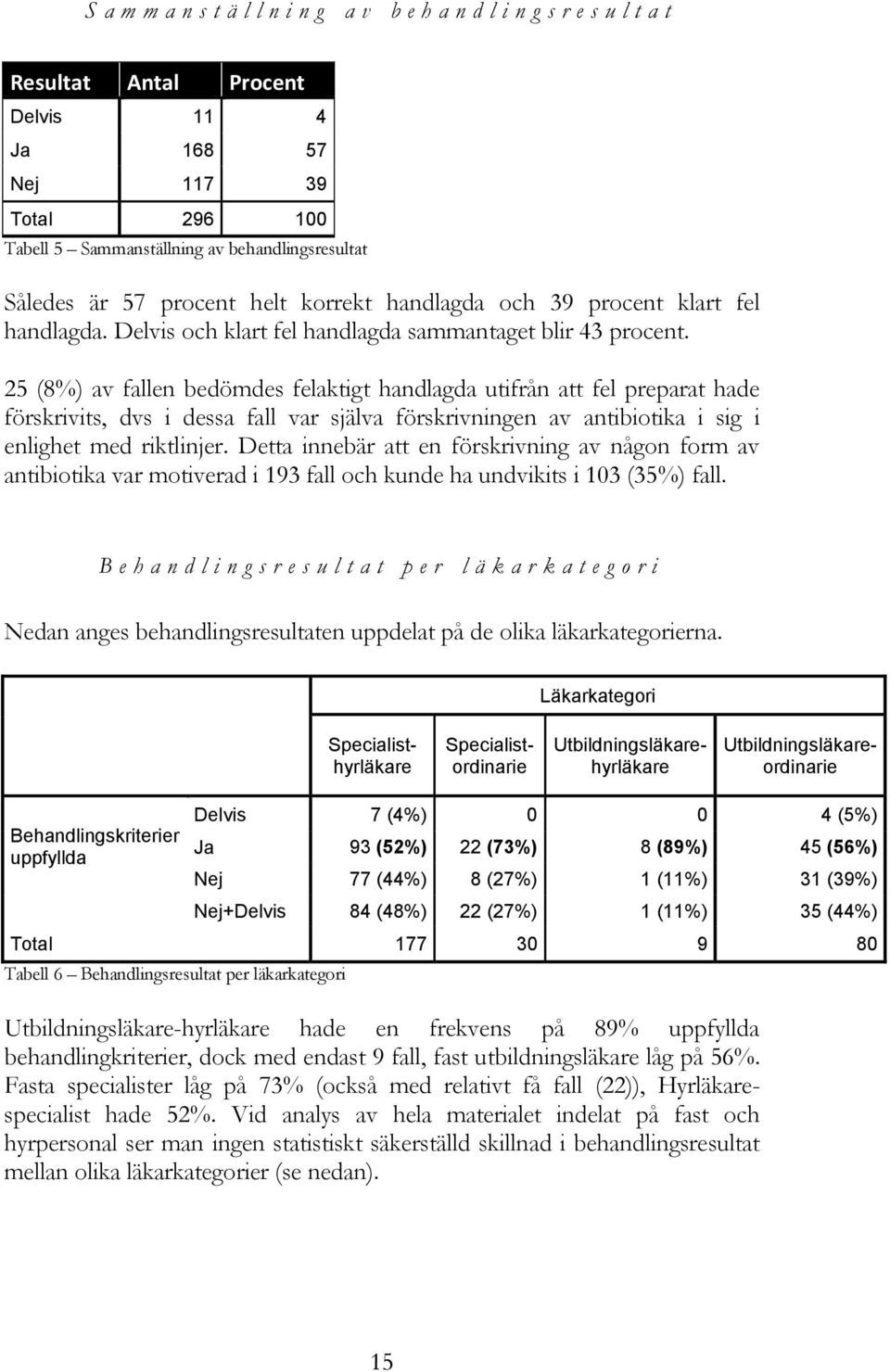 25 (8%) av fallen bedömdes felaktigt handlagda utifrån att fel preparat hade förskrivits, dvs i dessa fall var själva förskrivningen av antibiotika i sig i enlighet med riktlinjer.