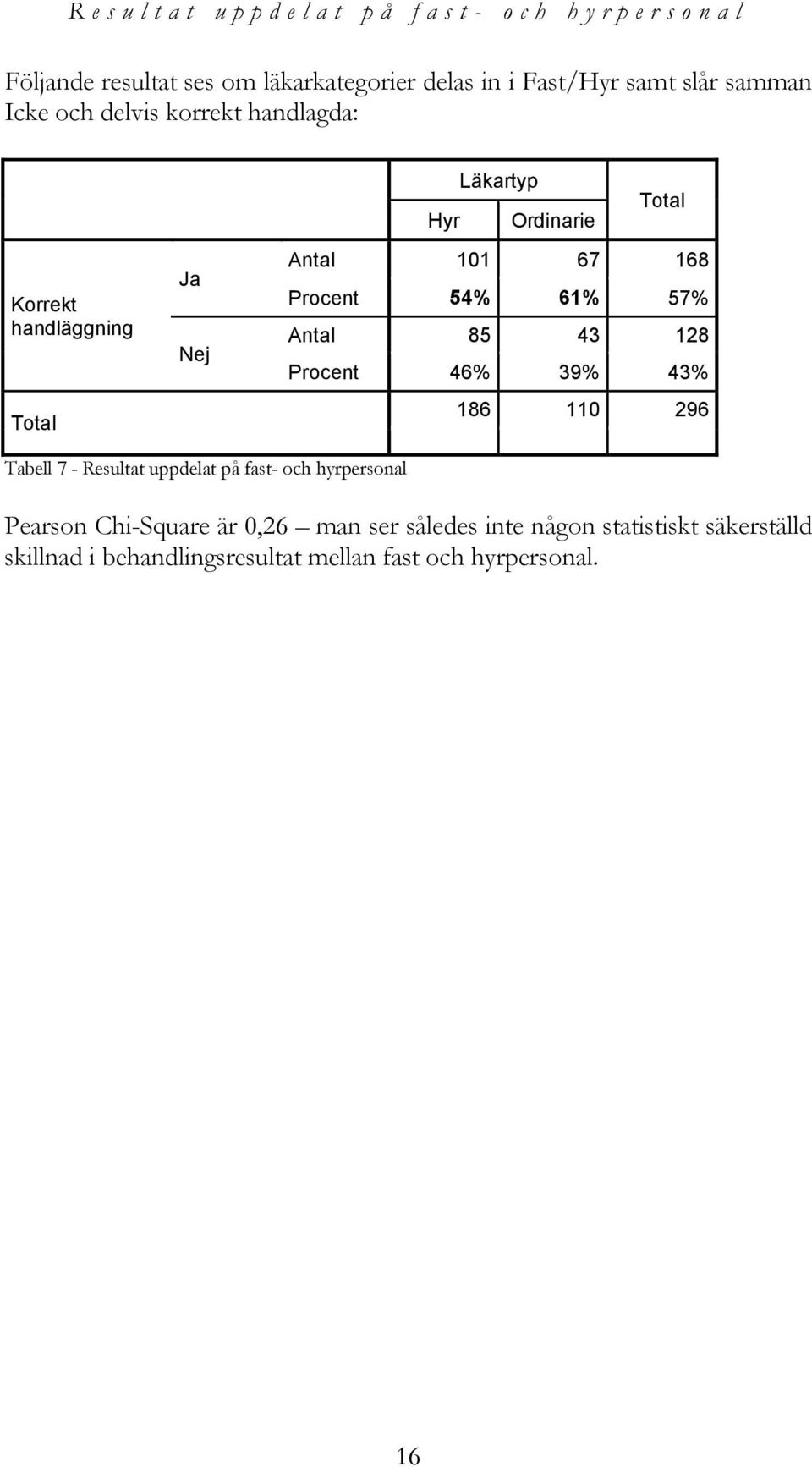 101 67 168 Procent 54% 61% 57% Antal 85 43 128 Procent 46% 39% 43% 186 110 296 Tabell 7 - Resultat uppdelat på fast- och hyrpersonal