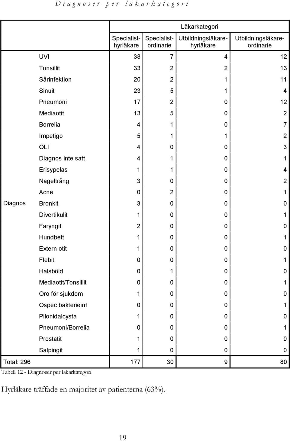 Bronkit 3 0 0 0 Divertikulit 1 0 0 1 Faryngit 2 0 0 0 Hundbett 1 0 0 1 Extern otit 1 0 0 0 Flebit 0 0 0 1 Halsböld 0 1 0 0 Mediaotit/Tonsillit 0 0 0 1 Oro för sjukdom 1 0 0 0 Ospec bakterieinf 0 0 0