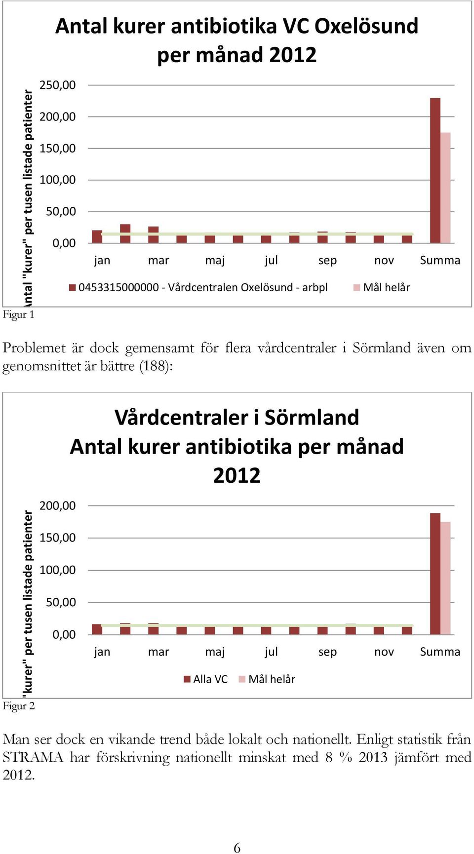 om genomsnittet är bättre (188): 200,00 Vårdcentraler i Sörmland Antal kurer antibiotika per månad 2012 150,00 100,00 50,00 0,00 jan mar maj jul sep nov Summa Alla VC