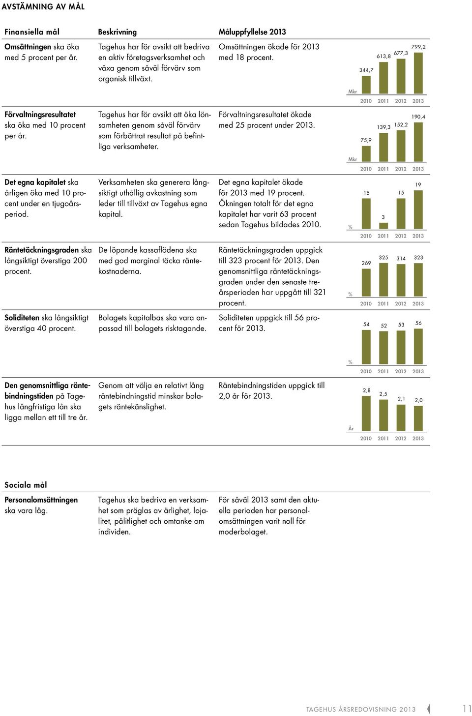 799,2 613,8 677,3 344,7 Mkr 2010 2011 2012 2013 Förvaltningsresultatet ska öka med 10 procent per år.
