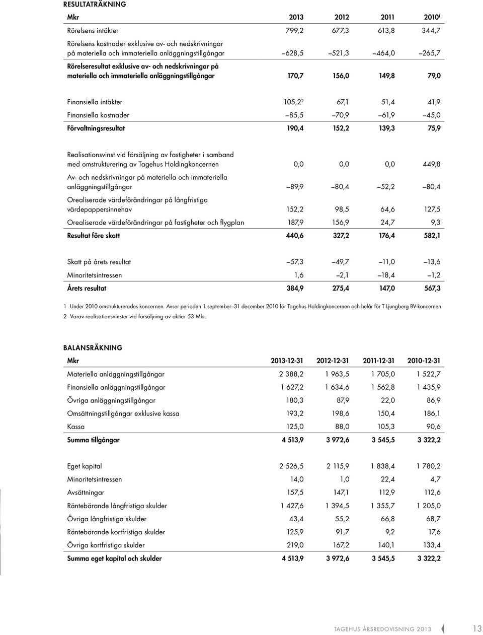 kostnader 85,5 70,9 61,9 45,0 Förvaltningsresultat 190,4 152,2 139,3 75,9 Realisationsvinst vid försäljning av fastigheter i samband med omstrukturering av Tagehus Holdingkoncernen 0,0 0,0 0,0 449,8