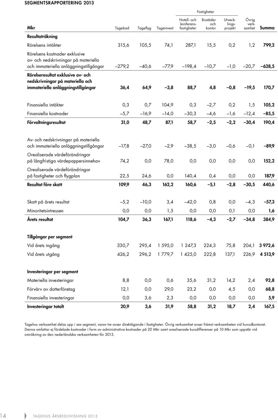 Rörelseresultat exklusive av- och nedskrivningar på materiella och immateriella anläggningstillgångar 36,4 64,9 3,8 88,7 4,8 0,8 19,5 170,7 Finansiella intäkter 0,3 0,7 104,9 0,3 2,7 0,2 1,5 105,2