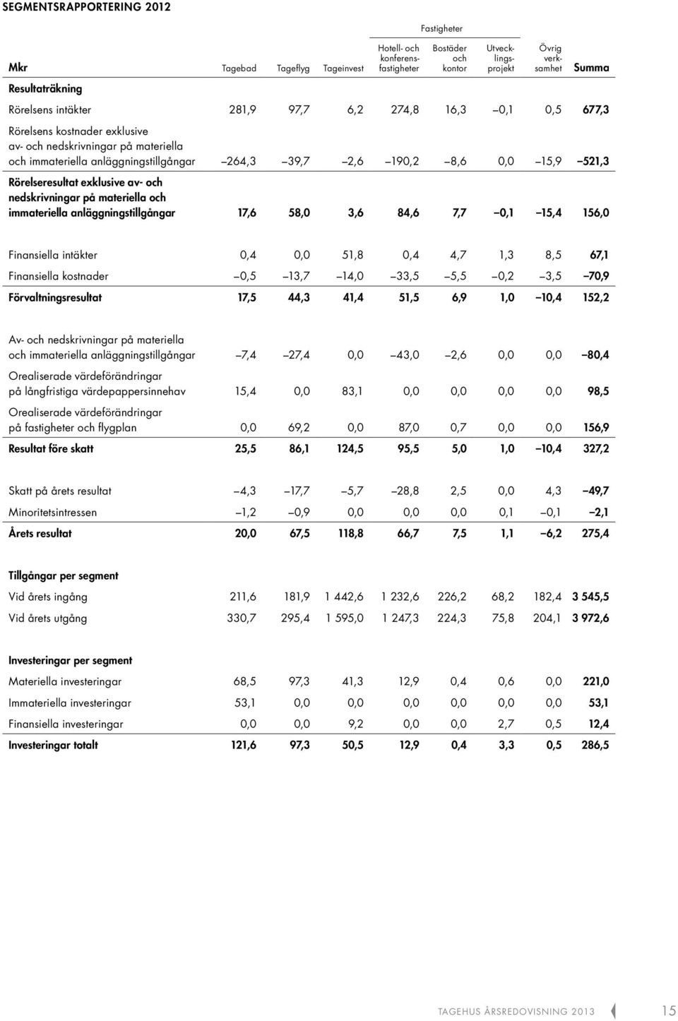 Rörelseresultat exklusive av- och nedskrivningar på materiella och immateriella anläggningstillgångar 17,6 58,0 3,6 84,6 7,7 0,1 15,4 156,0 Finansiella intäkter 0,4 0,0 51,8 0,4 4,7 1,3 8,5 67,1