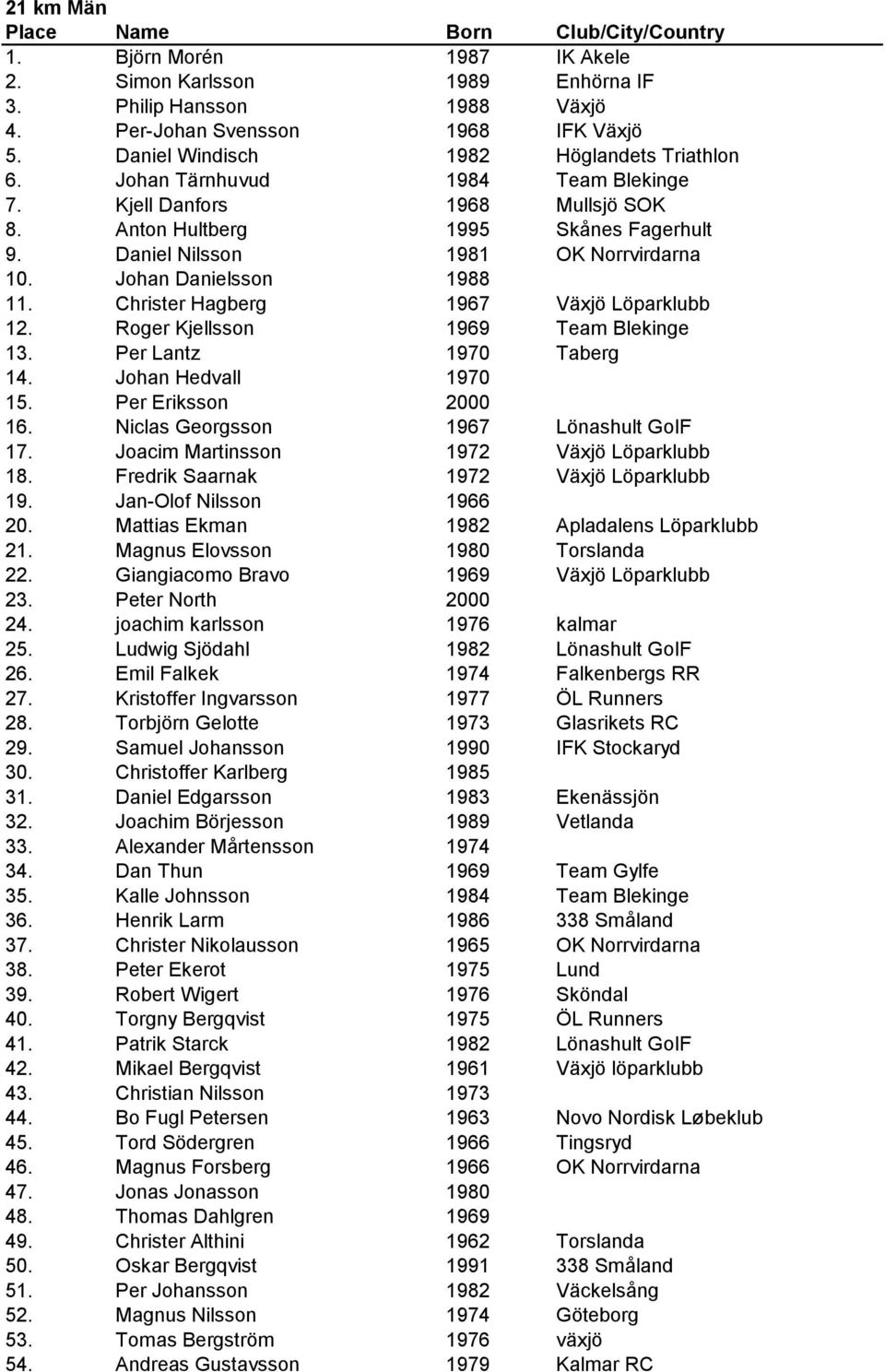 Johan Danielsson 1988 11. Christer Hagberg 1967 Växjö Löparklubb 12. Roger Kjellsson 1969 Team Blekinge 13. Per Lantz 1970 Taberg 14. Johan Hedvall 1970 15. Per Eriksson 2000 16.