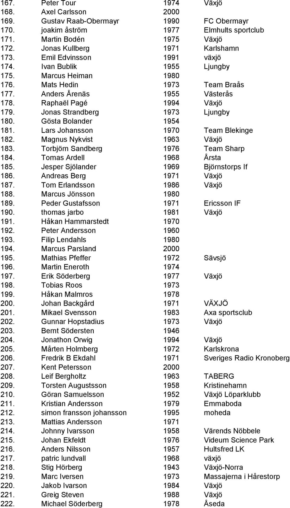 Raphaël Pagé 1994 Växjö 179. Jonas Strandberg 1973 Ljungby 180. Gösta Bolander 1954 181. Lars Johansson 1970 Team Blekinge 182. Magnus Nykvist 1963 Växjö 183. Torbjörn Sandberg 1976 Team Sharp 184.