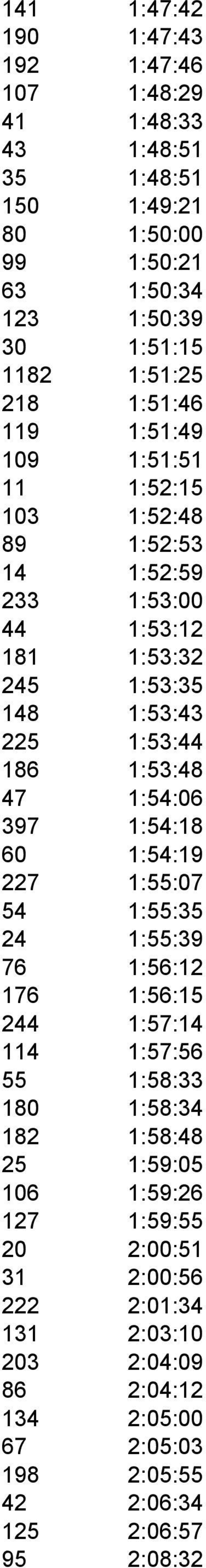 1:53:48 47 1:54:06 397 1:54:18 60 1:54:19 227 1:55:07 54 1:55:35 24 1:55:39 76 1:56:12 176 1:56:15 244 1:57:14 114 1:57:56 55 1:58:33 180 1:58:34 182 1:58:48 25