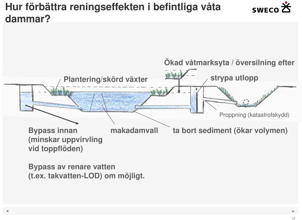 Bypass innan (minskar uppvirvling vid toppflöden) makadamvall Proppning