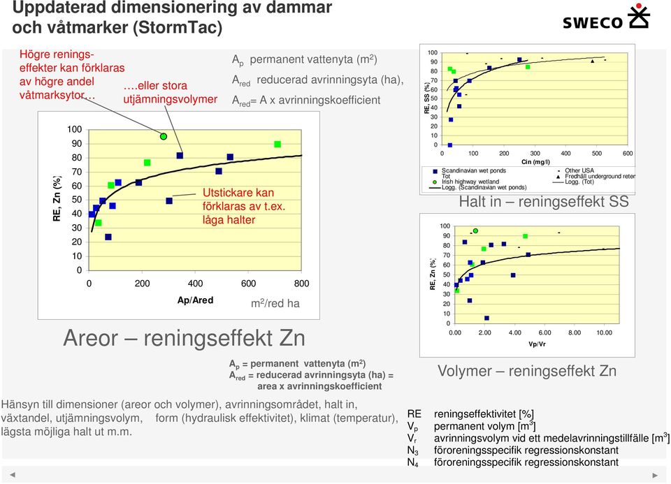 låga halter Areor reningseffekt Zn Hänsyn till dimensioner (areor och volymer), avrinningsområdet, halt in, växtandel, utjämningsvolym, form (hydraulisk effektivitet), klimat (temperatur), lägsta