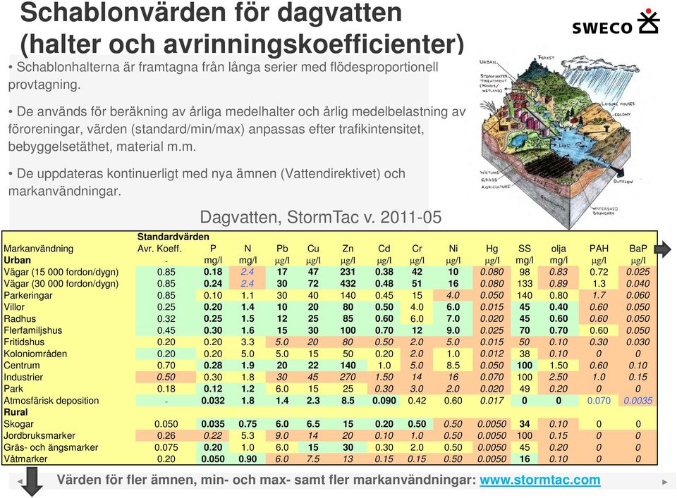 Dagvatten, StormTac v. 2011-05 Standardvärden Markanvändning Avr. Koeff.